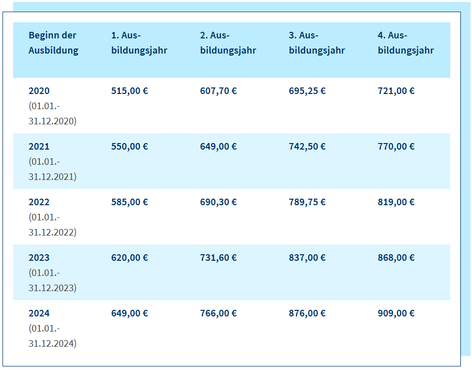 Ausbildungsvergütung bis 2024